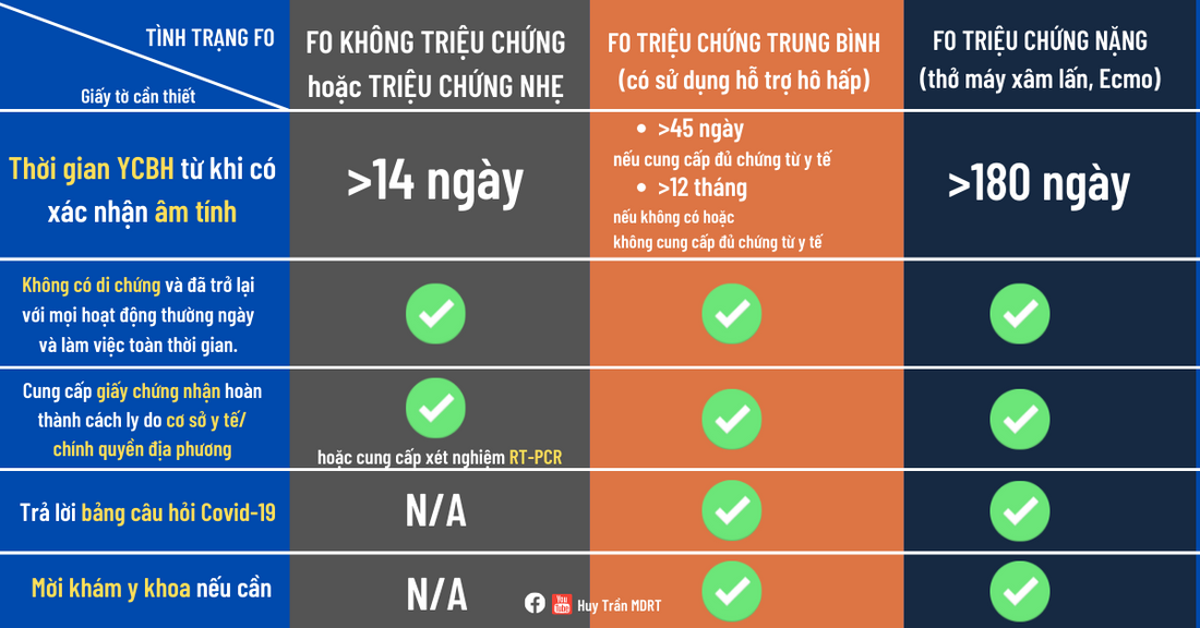 [CẬP NHẬT 05.03.2022] Tiếp xúc F0 hay đã là F0 thì cần lưu ý giấy tờ gì để tham gia bảo hiểm?