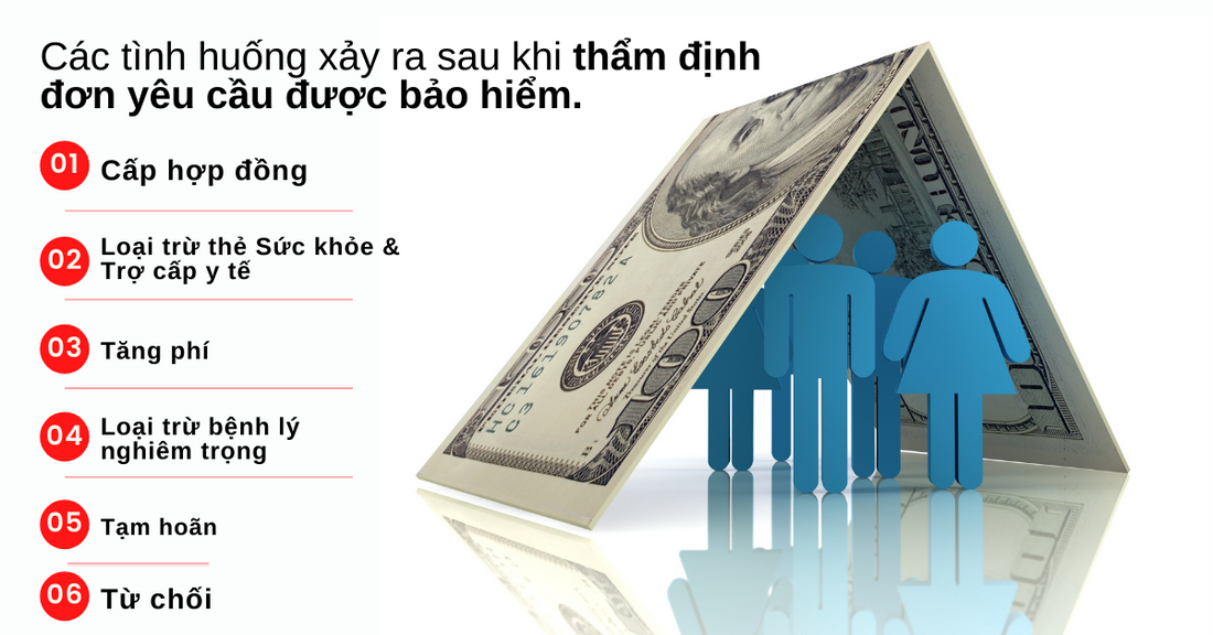 6 Cấp Độ Kết Quả Thẩm Định Khi Gửi Đơn Yêu Cầu Bảo Hiểm